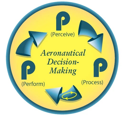 ADM Aeronautical Decision Making  